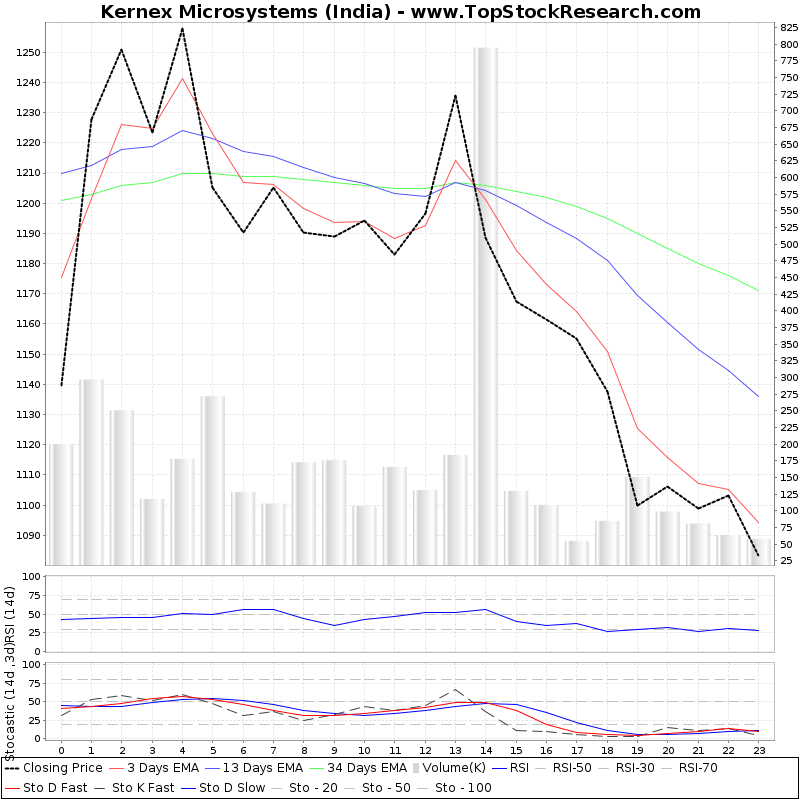 Kernex Microsystems (India) Technical Analysis Charts, Trend, Support
