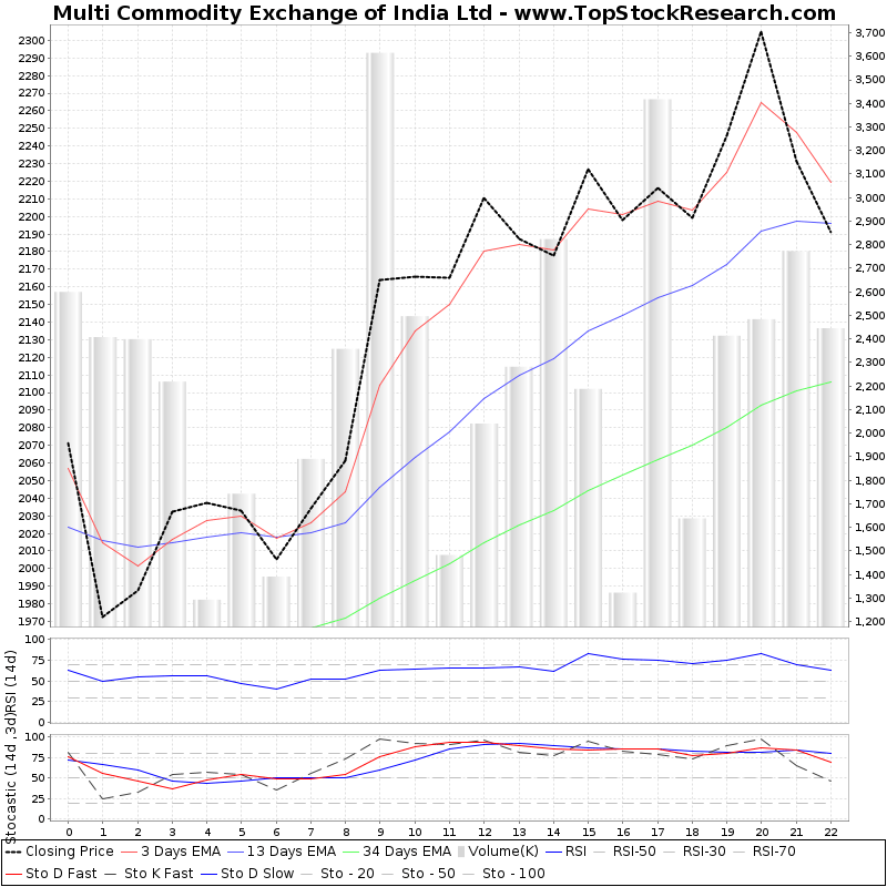 Multi Commodity Exchange of India Technical Analysis Charts, Trend
