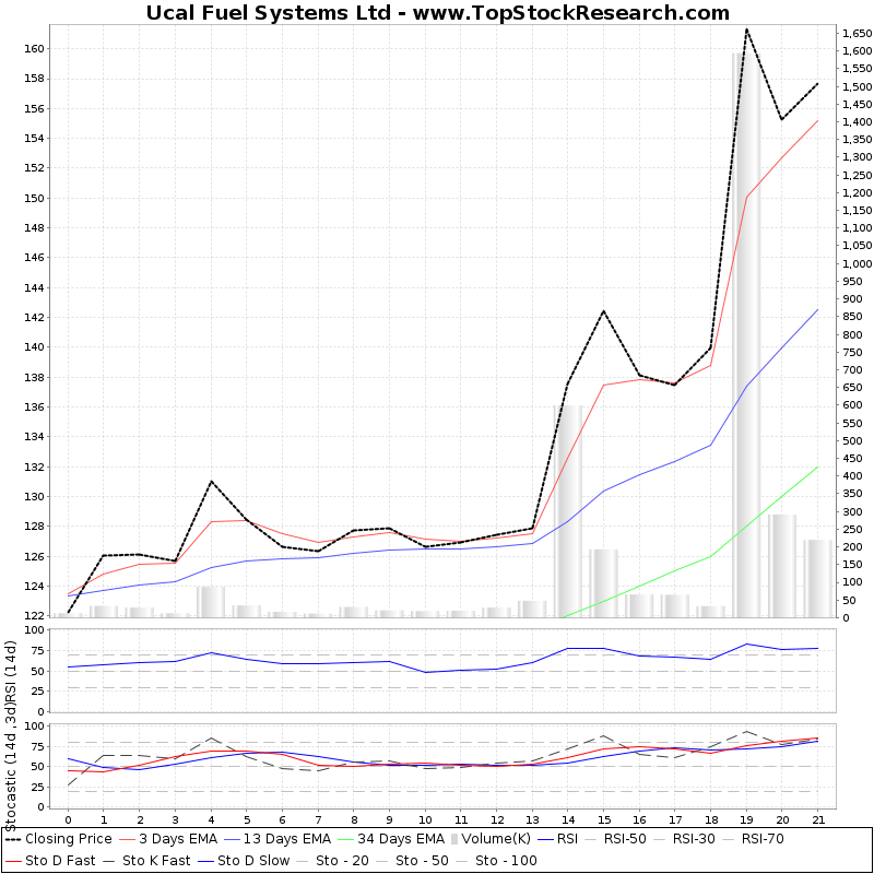 Ucal Fuel Systems Technical Analysis Charts, Trend, Support, RSI