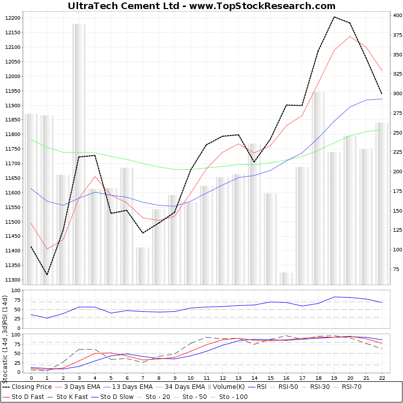 UltraTech Cement Technical Analysis Charts, Trend, Support, RSI