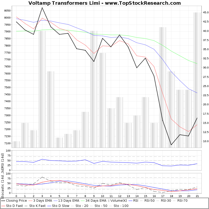 Voltamp Transformers Limi Technical Analysis Charts