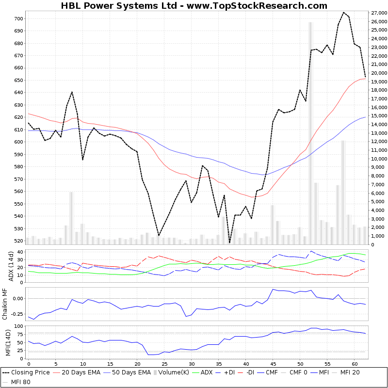 HBL Power Systems Technical Analysis Charts, Trend, Support, RSI