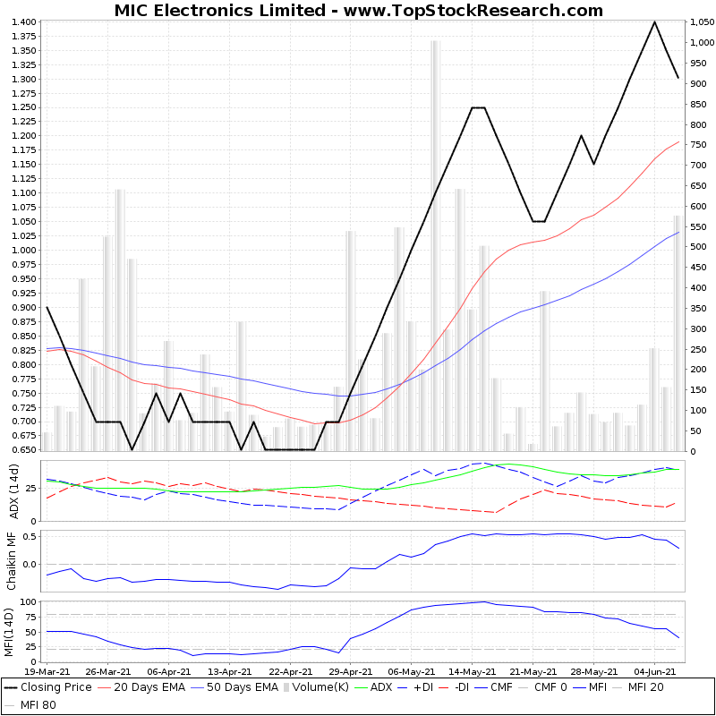 MIC Electronics Technical Analysis Charts, Trend, Support, RSI
