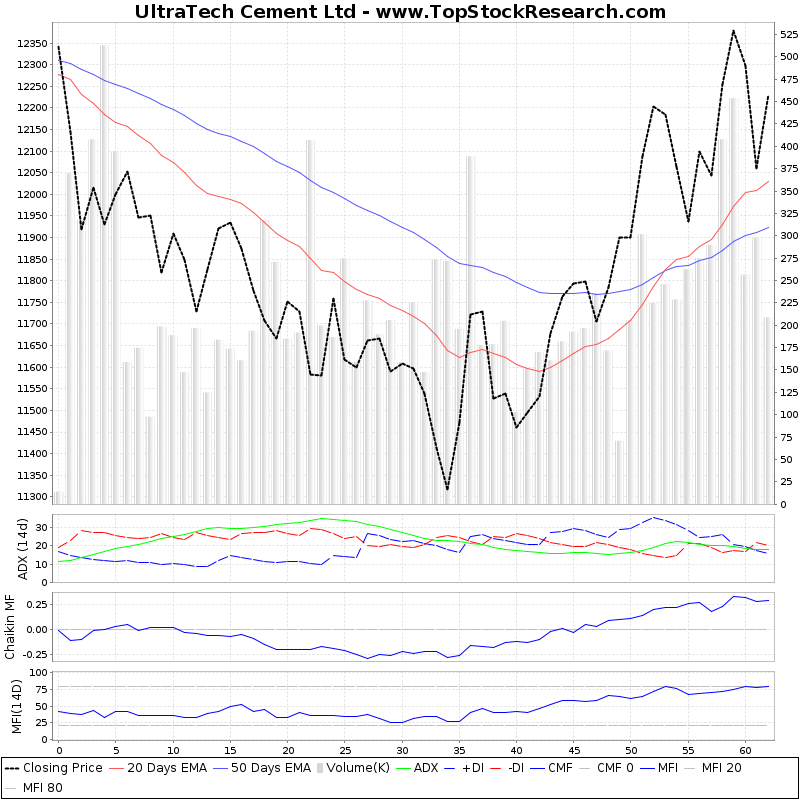 UltraTech Cement Technical Analysis Charts, Trend, Support, RSI