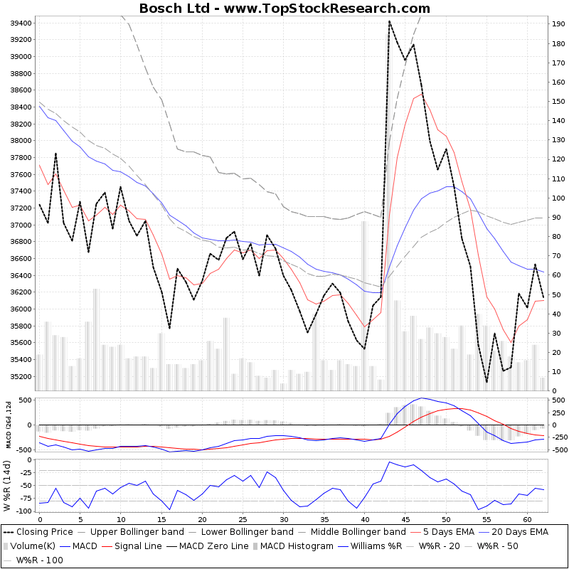 Bosch Technical Analysis Charts, Trend, Support, RSI, MACD, ADX