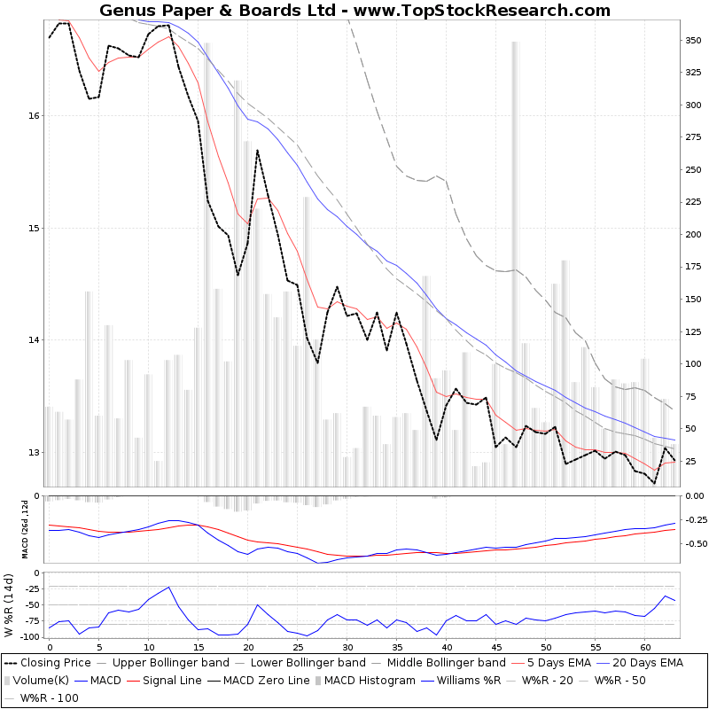 Genus Paper Boards Technical Analysis Charts, Trend, Support, RSI
