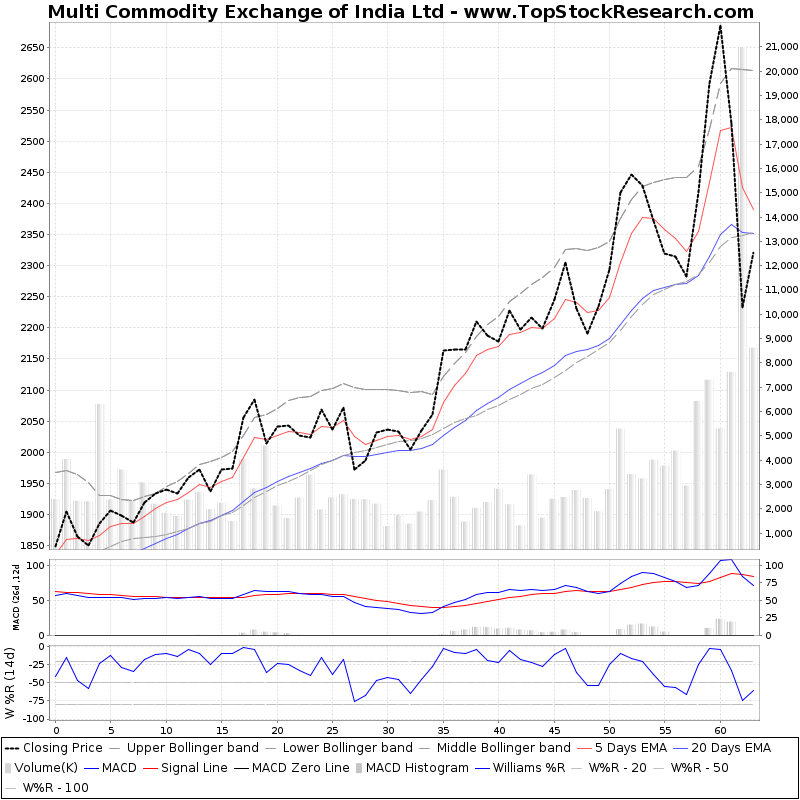Multi Commodity Exchange of India Technical Analysis Charts, Trend