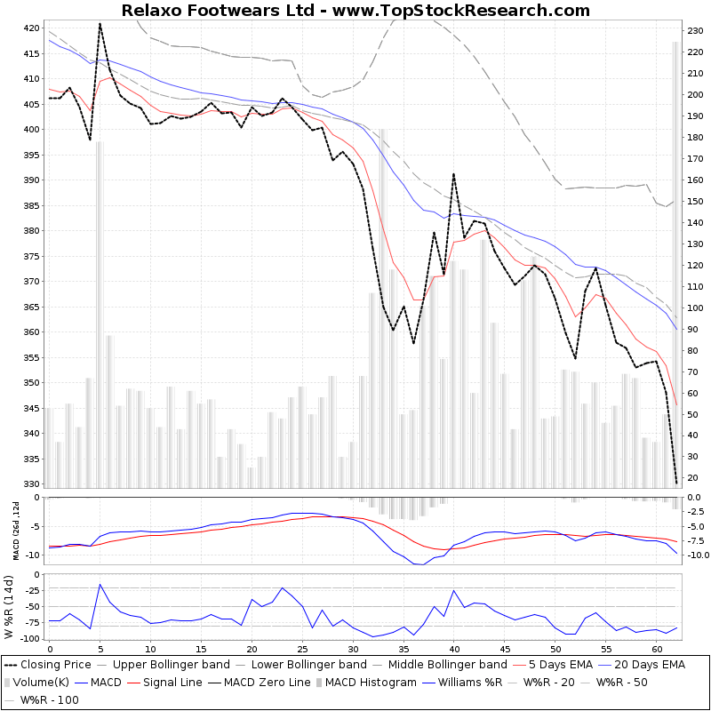 Relaxo Footwears Technical Analysis Charts, Trend, Support, RSI