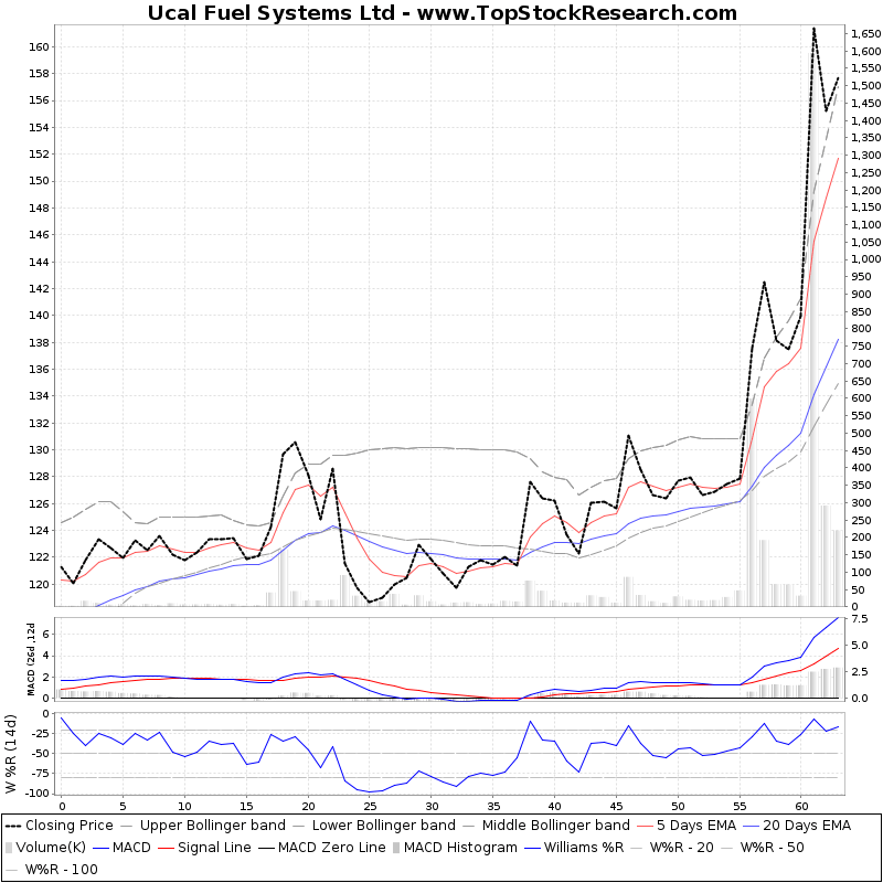 Ucal Fuel Systems Technical Analysis Charts, Trend, Support, RSI
