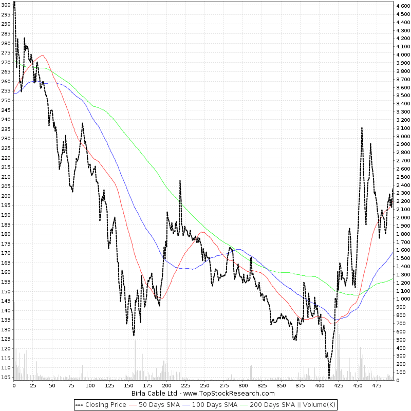 Two Year Chart of Birla Cable Ltd (BIRLACABLE) Historical Chart