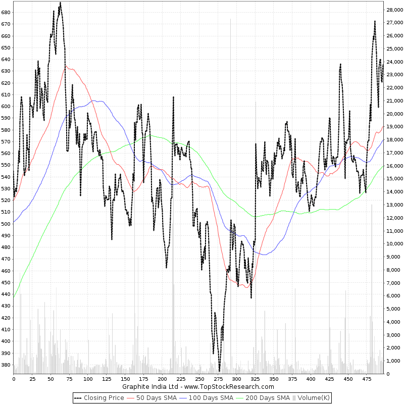 Two Year Chart of Graphite India Ltd (GRAPHITE) Historical Chart