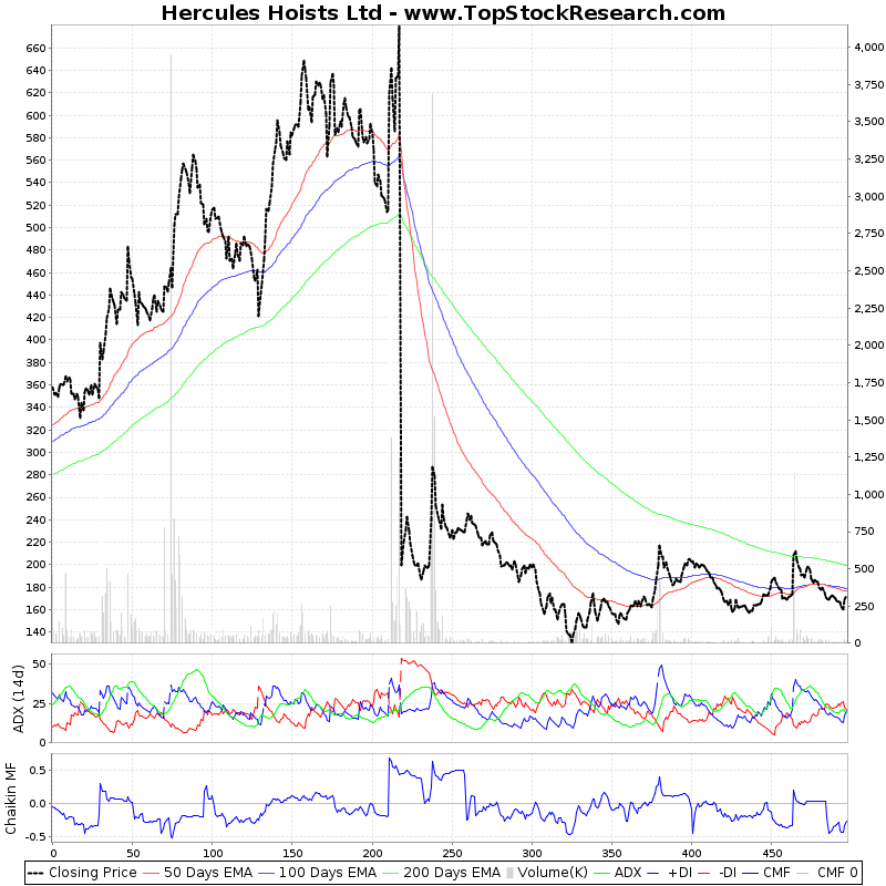Two Year Technical Analysis Chart of Hercules Hoists Ltd (HERCULES