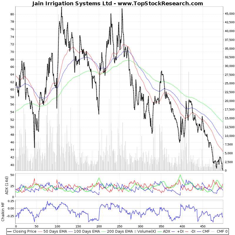Two Year Technical Analysis Chart of Jain Irrigation Systems Ltd