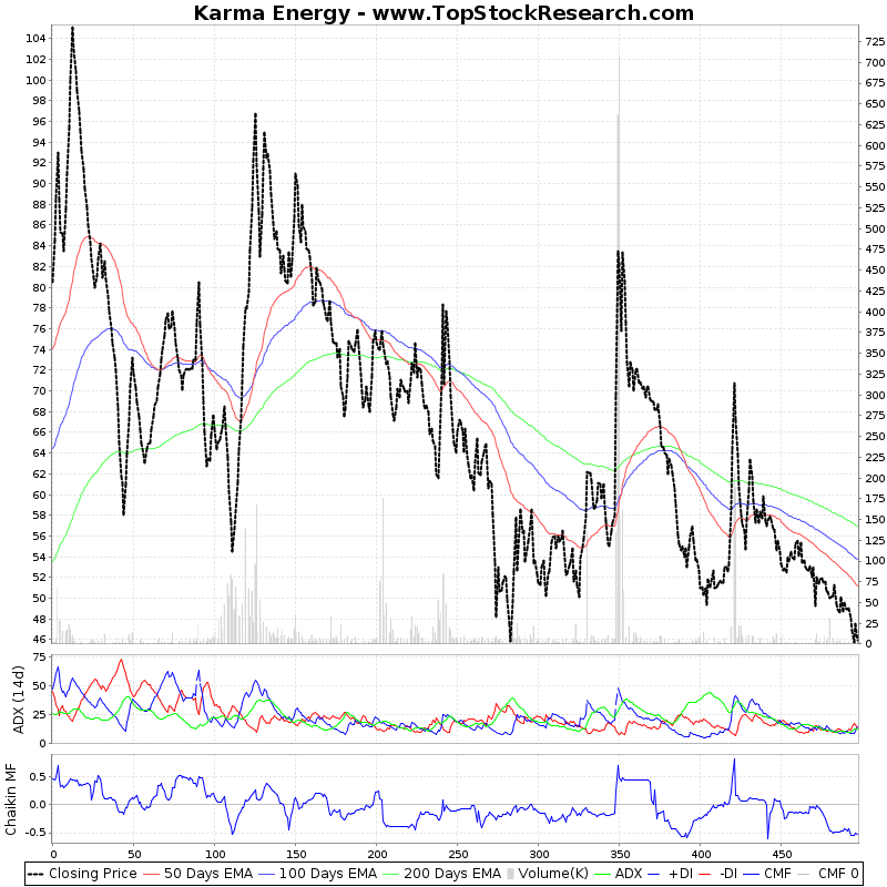 Two Year Technical Analysis Chart of Karma Energy (KARMAENG