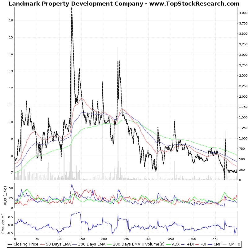 Two Year Technical Analysis Chart of Landmark Property Development