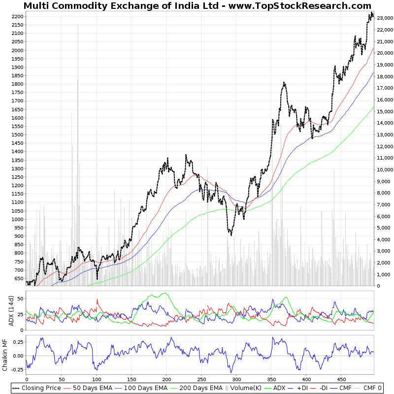 Two Year Technical Analysis Chart of Multi Commodity Exchange of India