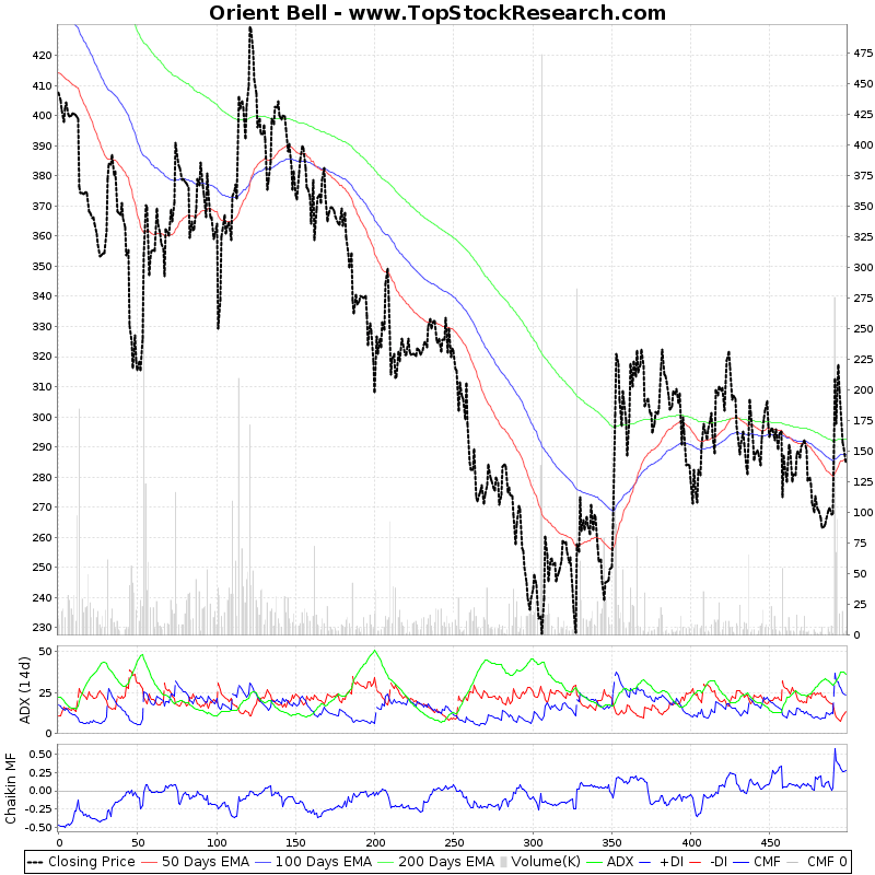 Two Year Technical Analysis Chart of Orient Bell (ORIENTBELL