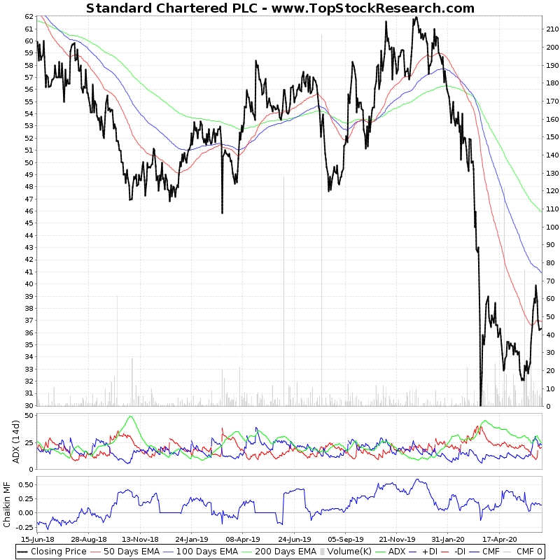 Two Year Technical Analysis Chart of Standard Chartered PLC (STAN