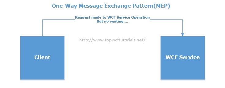 Top 10 WCF Interview Questions WCF Tutorial