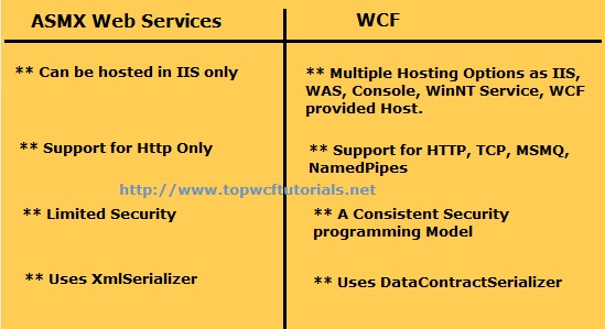 ASMX Web Services Vs WCF WCF Tutorial