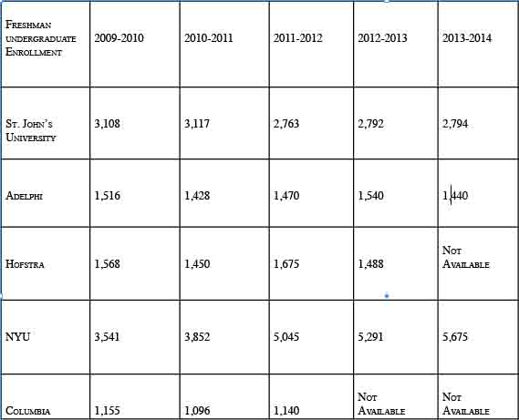 University’s freshman enrollment decreases 10 percent in last five