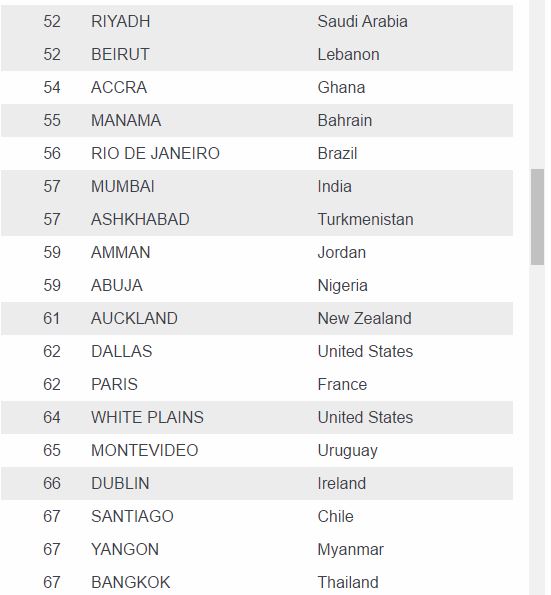 Most Expensive Cities in the World, See Where Lagos Ranks (See Full