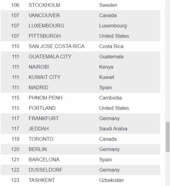 Most Expensive Cities in the World, See Where Lagos Ranks (See Full