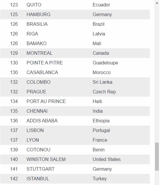 Most Expensive Cities in the World, See Where Lagos Ranks (See Full