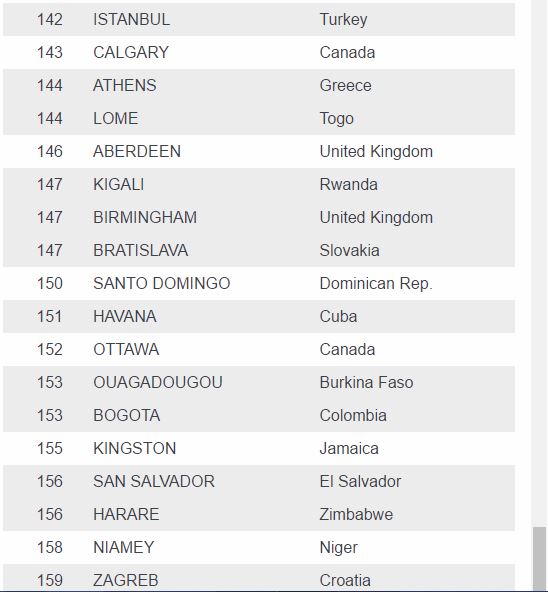 Most Expensive Cities in the World, See Where Lagos Ranks (See Full