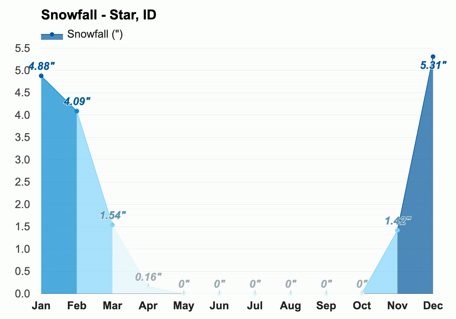 Does It Snow in Idaho? Tornado Dave