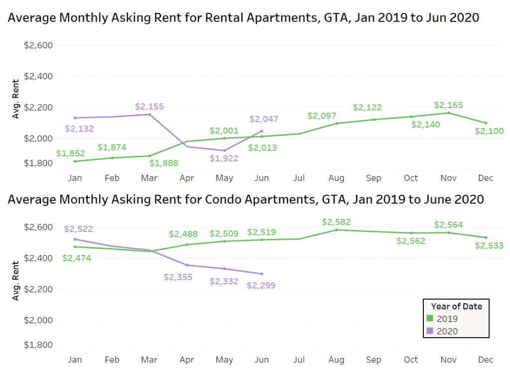 Toronto GTA July Rent Report 2020