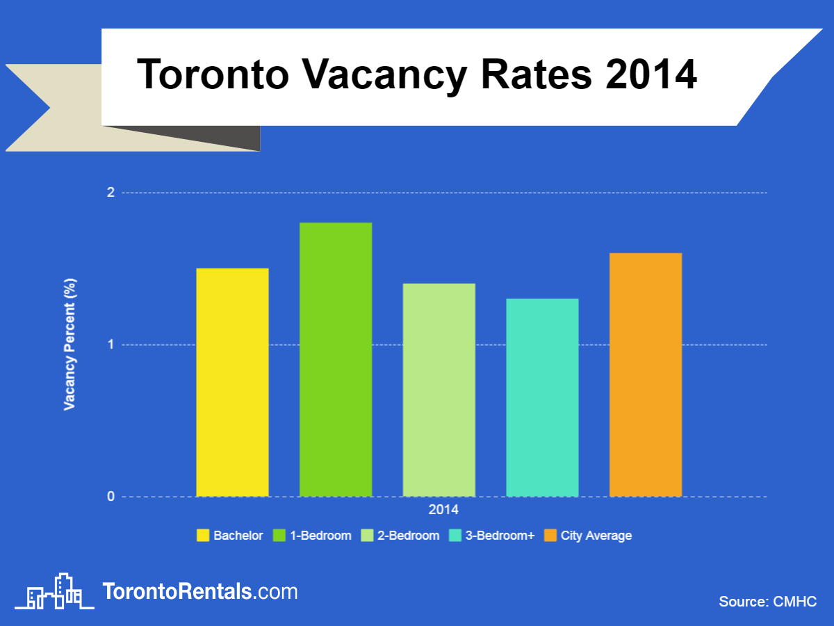 Toronto Rental Vacancy Rates Since 2000