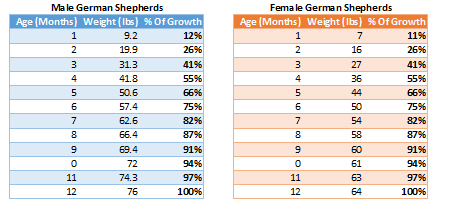 German Shepherd Growth & Weight Chart [No Email Needed]
