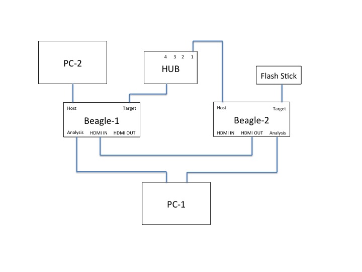 Data Center Software Series Hub Latency View Total Phase