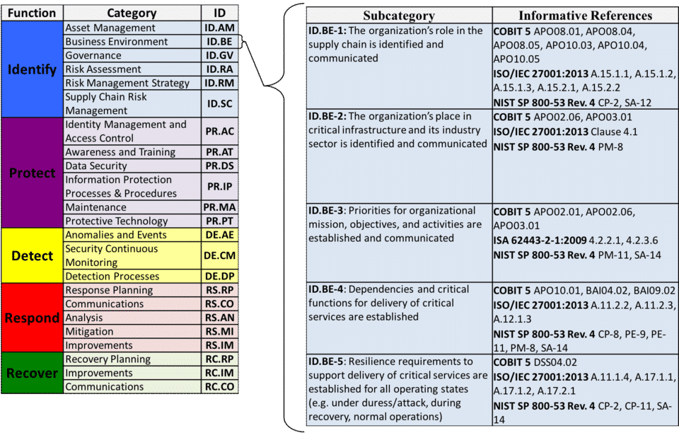 The NIST Cybersecurity Framework Cybersecurity Awareness