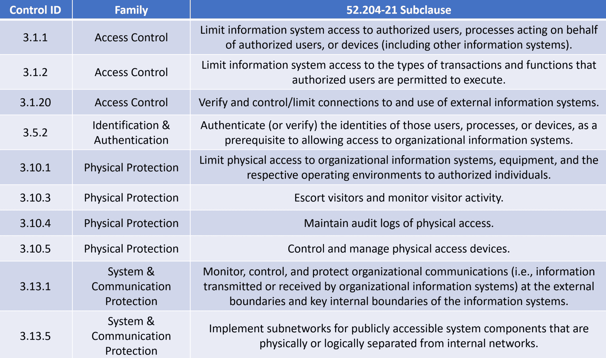 CMMC Level 1 and FAR 52.20421 Basic safeguarding of FCI