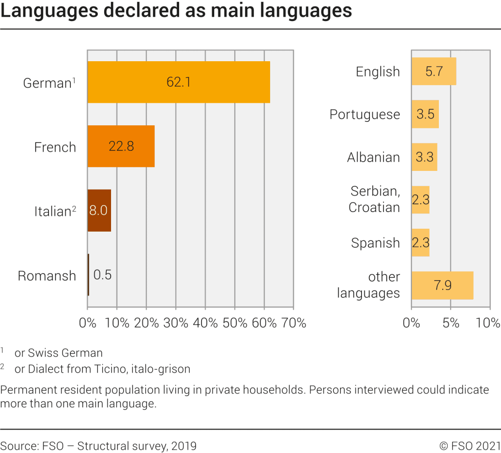 Do They Speak English In Switzerland? An Honest Feedback Touring