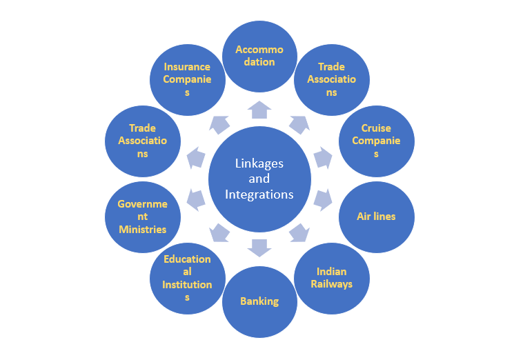 Linkages and Integrations in Travel Business » Tourism Beast