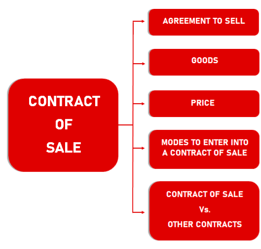 Study Notes on Business Law The Sale of Goods Act,1930(Part 1/2