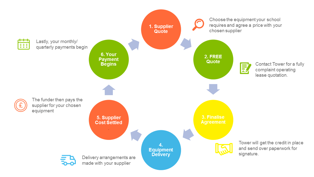 The Benefits of Education Leasing Tower Leasing