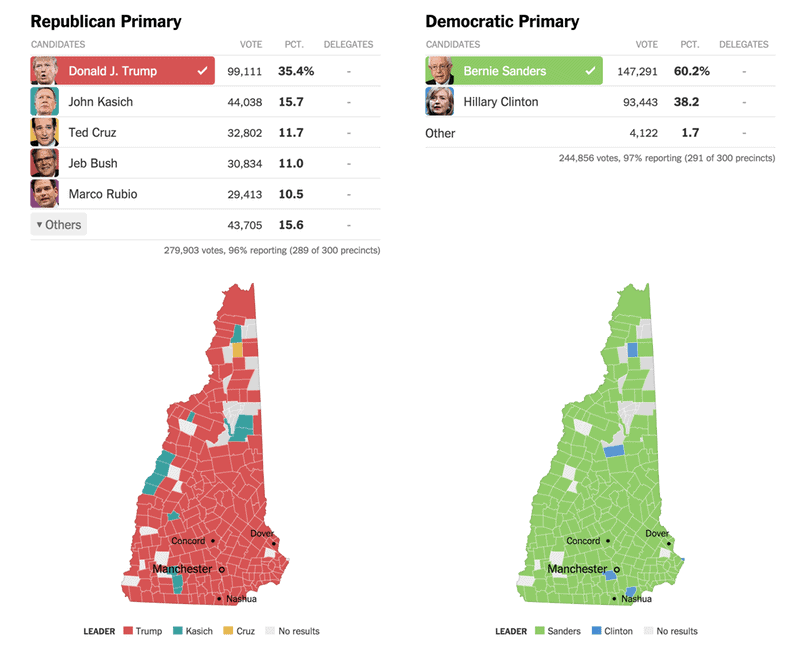 2016 New Hampshire Primary Results Towleroad Gay News