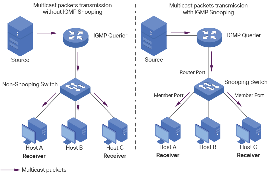IGMP Snooping Explained [Basic Configuration NXOS] Learn Duty