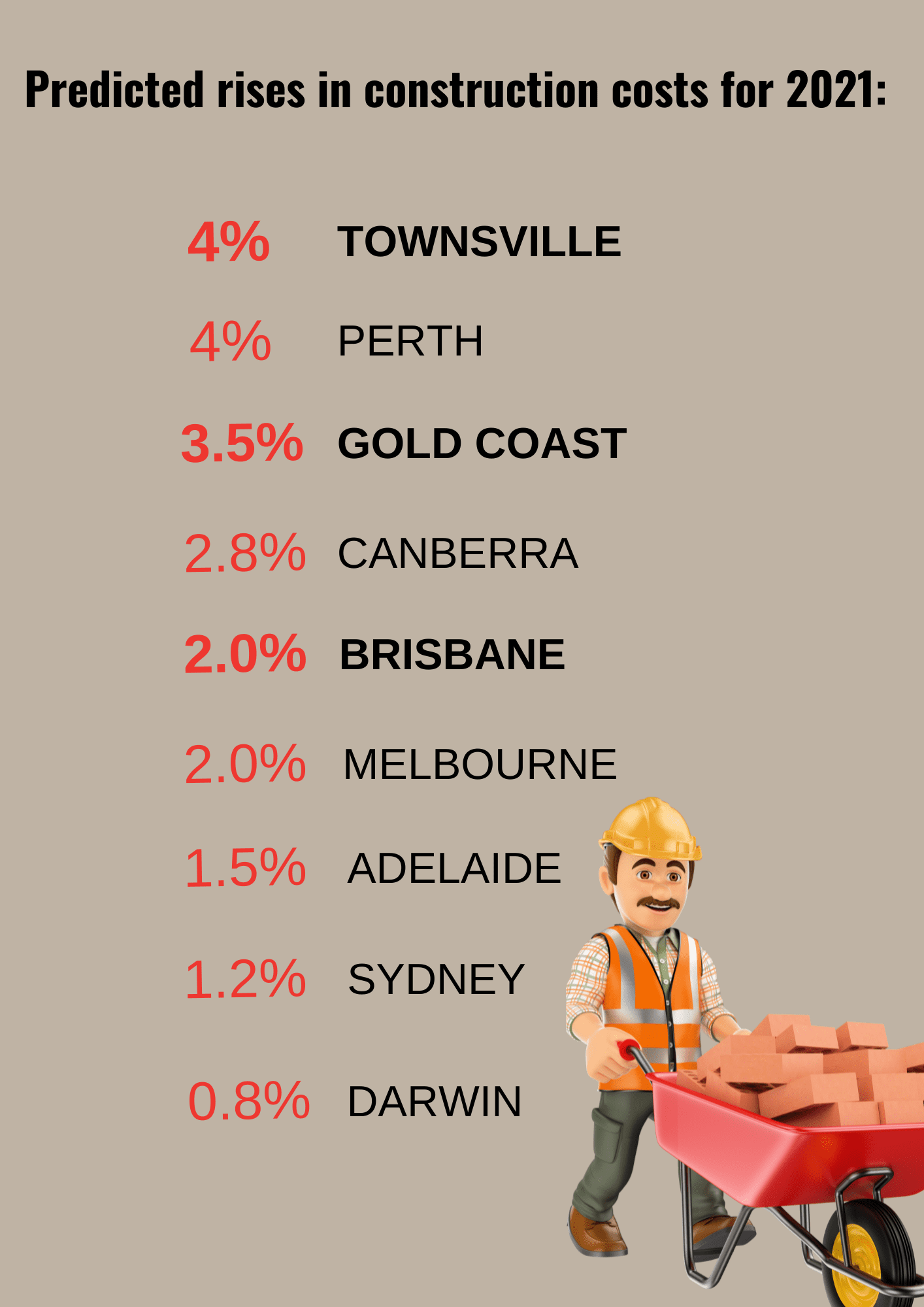 Tradies from around Australia flock to Queensland