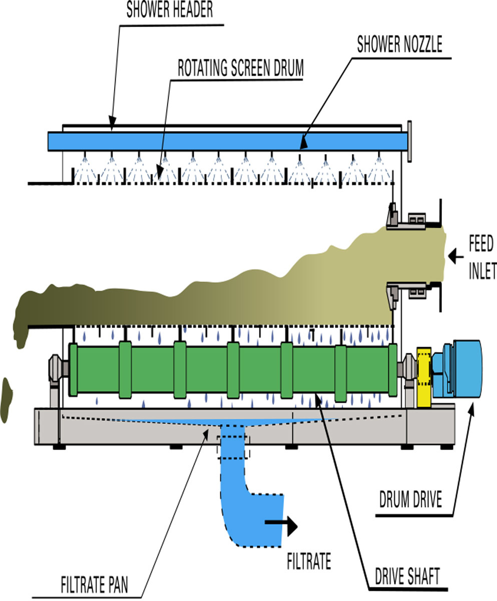 FKC Rotary Screen Thickeners Provide… Treatment Plant Operator