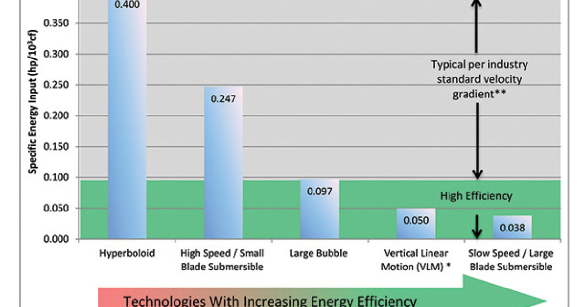 Mixing Things Up Treatment Plant Operator