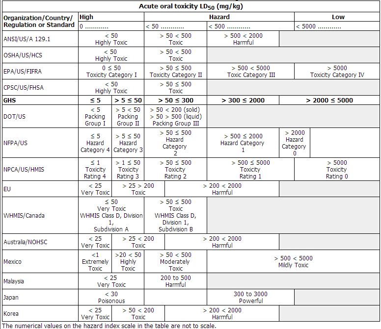 How Do Hazardous Chemical Classifications… Treatment Plant Operator