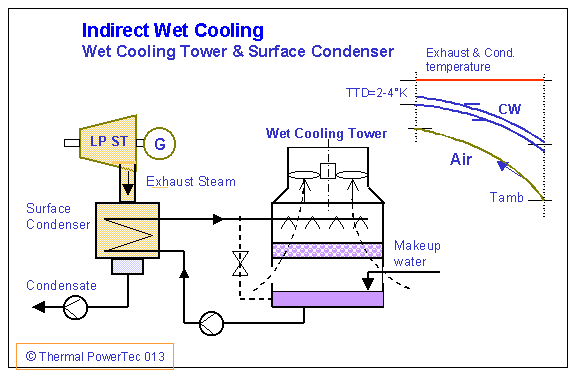 Gogeneration Condencer System