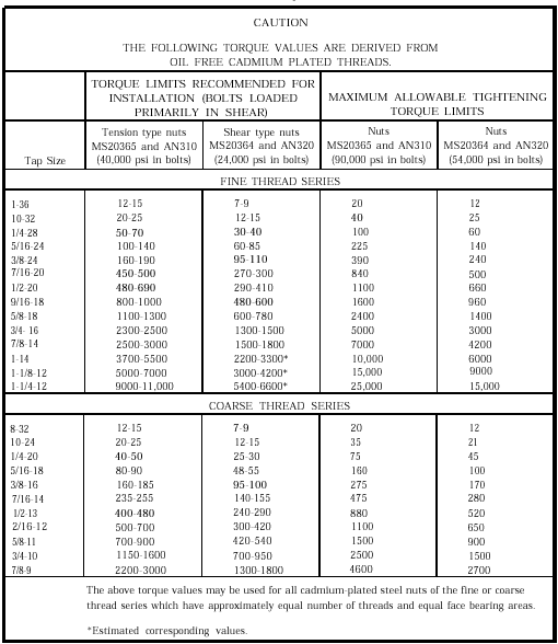 Torquing of fasteners