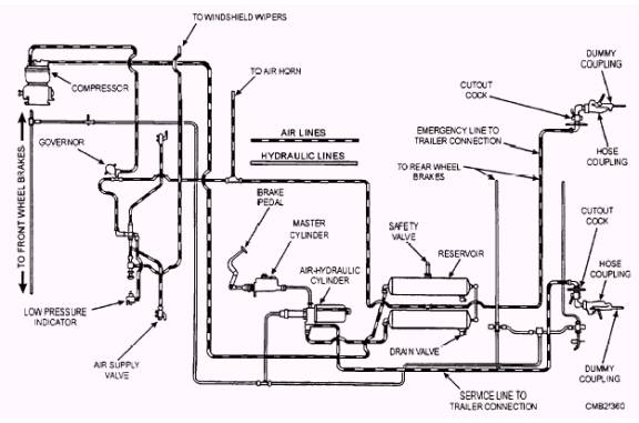 Air-Over-Hydraulic Brake System