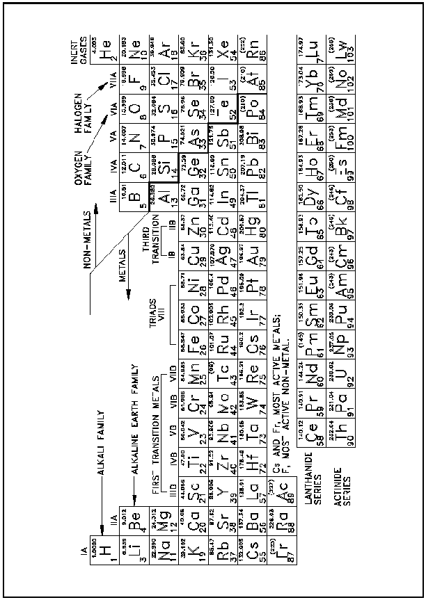 Periodic Table